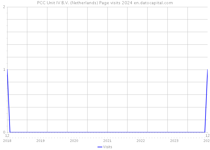 PCC Unit IV B.V. (Netherlands) Page visits 2024 