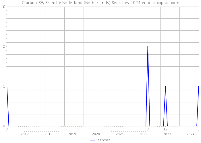 Clariant SE, Branche Nederland (Netherlands) Searches 2024 