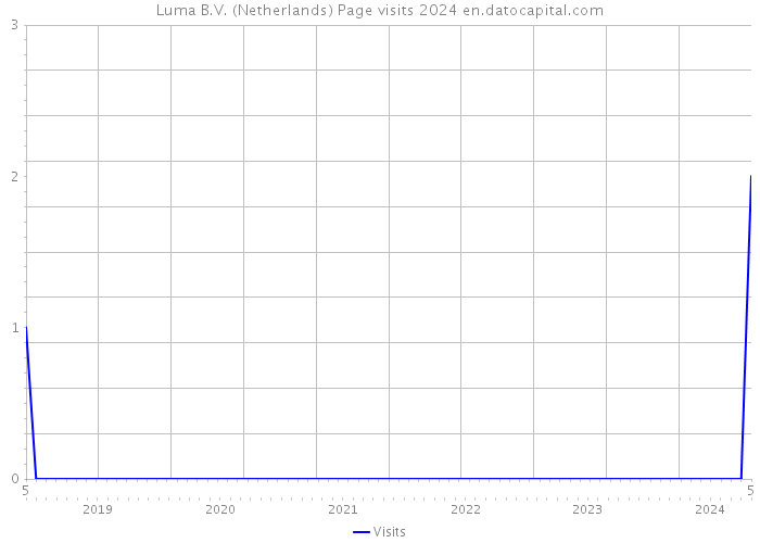 Luma B.V. (Netherlands) Page visits 2024 