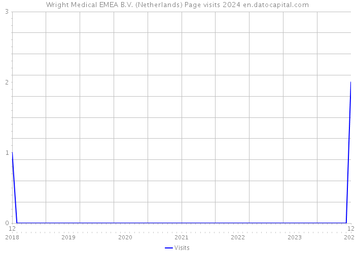 Wright Medical EMEA B.V. (Netherlands) Page visits 2024 