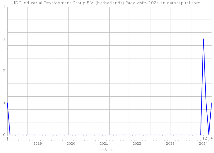 IDG Industrial Development Group B.V. (Netherlands) Page visits 2024 