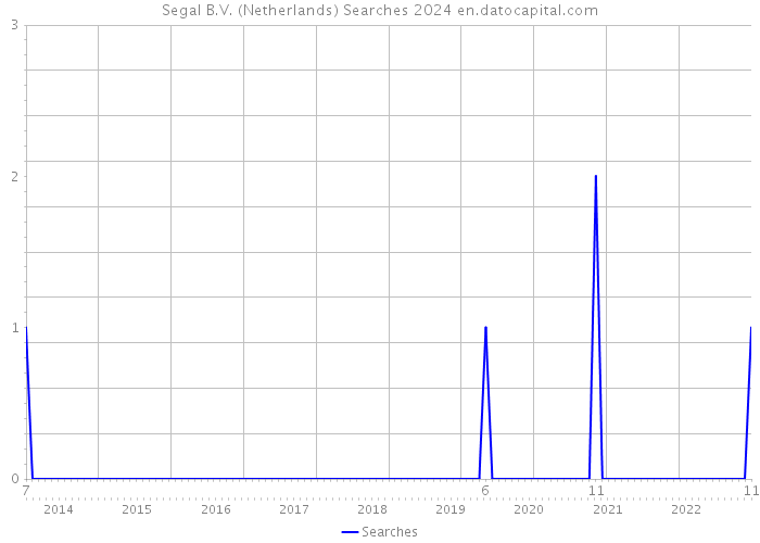 Segal B.V. (Netherlands) Searches 2024 