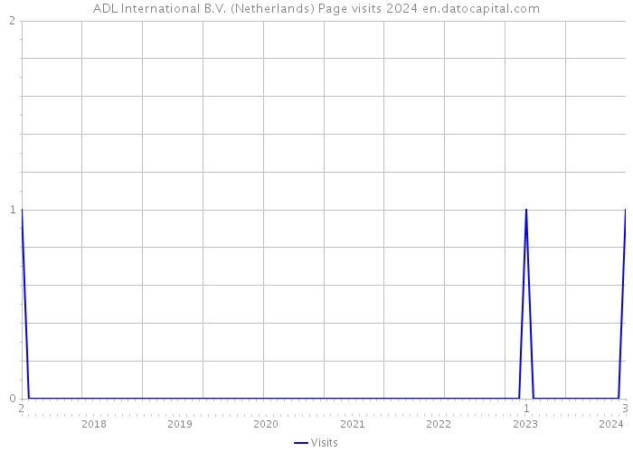 ADL International B.V. (Netherlands) Page visits 2024 