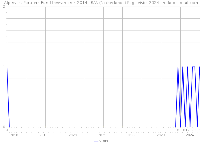 AlpInvest Partners Fund Investments 2014 I B.V. (Netherlands) Page visits 2024 