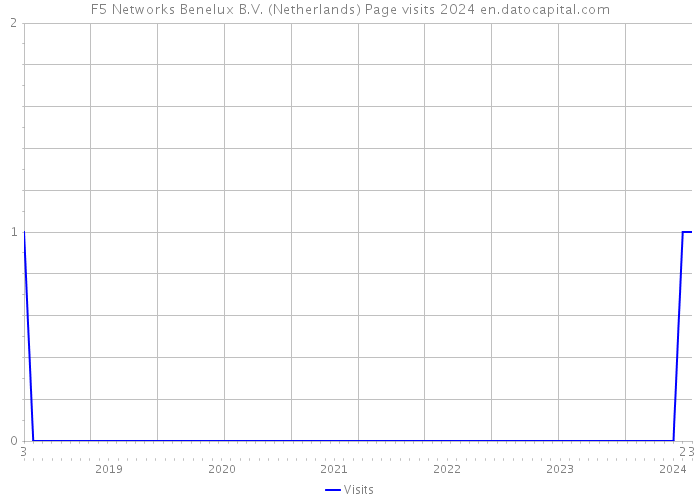 F5 Networks Benelux B.V. (Netherlands) Page visits 2024 