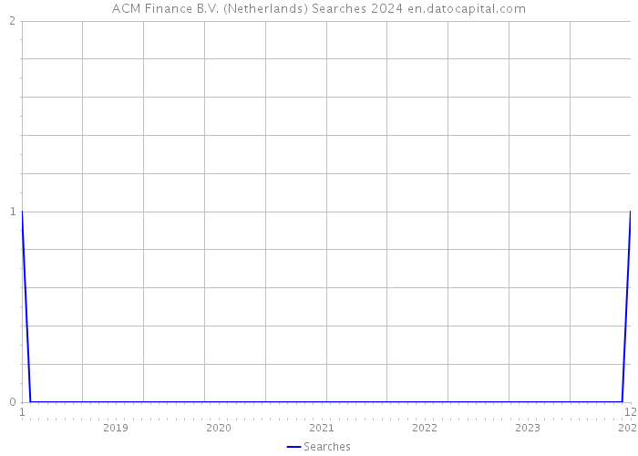 ACM Finance B.V. (Netherlands) Searches 2024 