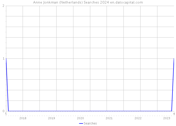 Anne Jonkman (Netherlands) Searches 2024 
