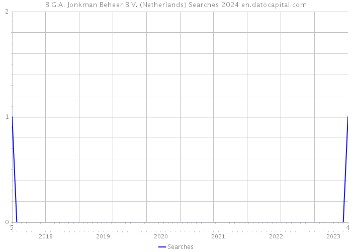 B.G.A. Jonkman Beheer B.V. (Netherlands) Searches 2024 