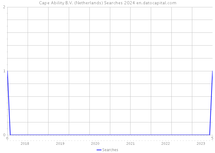 Cape Ability B.V. (Netherlands) Searches 2024 