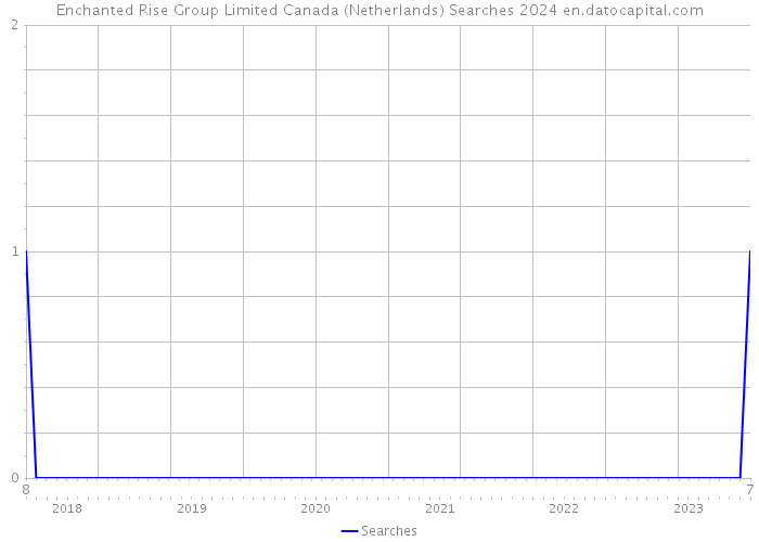 Enchanted Rise Group Limited Canada (Netherlands) Searches 2024 