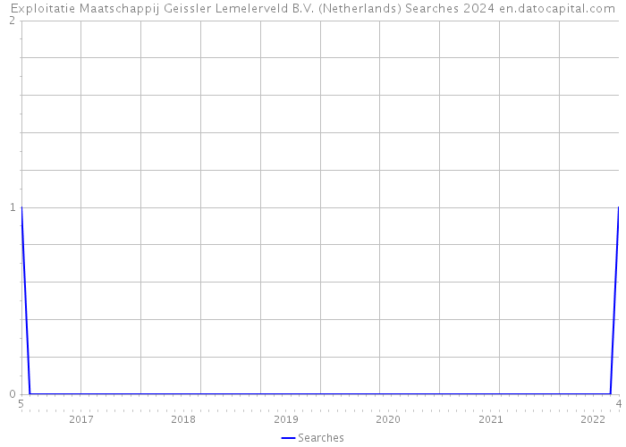 Exploitatie Maatschappij Geissler Lemelerveld B.V. (Netherlands) Searches 2024 