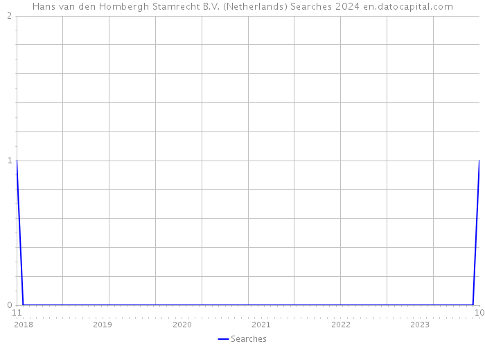 Hans van den Hombergh Stamrecht B.V. (Netherlands) Searches 2024 