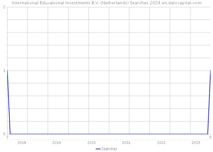International Educational Investments B.V. (Netherlands) Searches 2024 