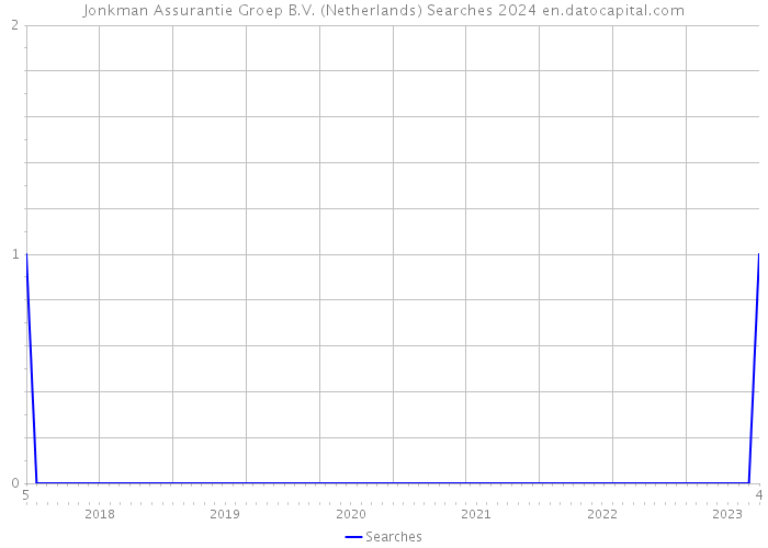 Jonkman Assurantie Groep B.V. (Netherlands) Searches 2024 