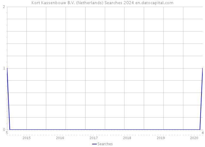 Kort Kassenbouw B.V. (Netherlands) Searches 2024 