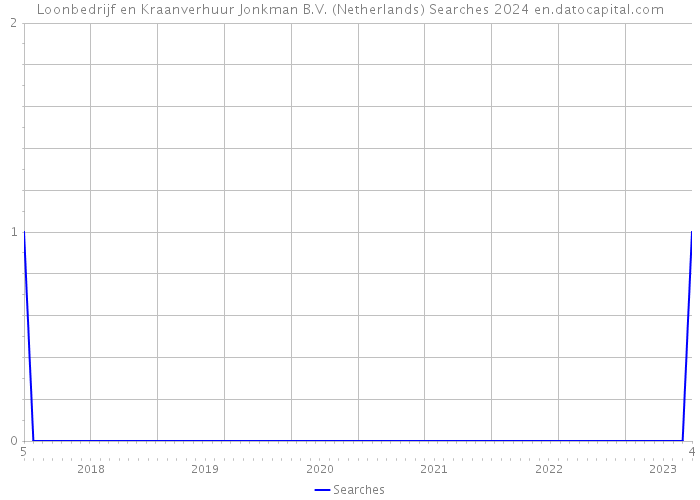 Loonbedrijf en Kraanverhuur Jonkman B.V. (Netherlands) Searches 2024 