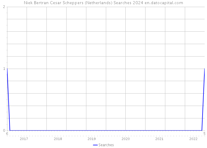 Niek Bertran Cesar Scheppers (Netherlands) Searches 2024 