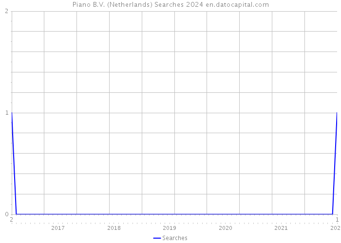 Piano B.V. (Netherlands) Searches 2024 