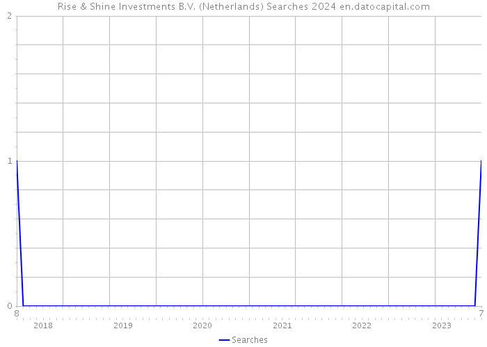 Rise & Shine Investments B.V. (Netherlands) Searches 2024 