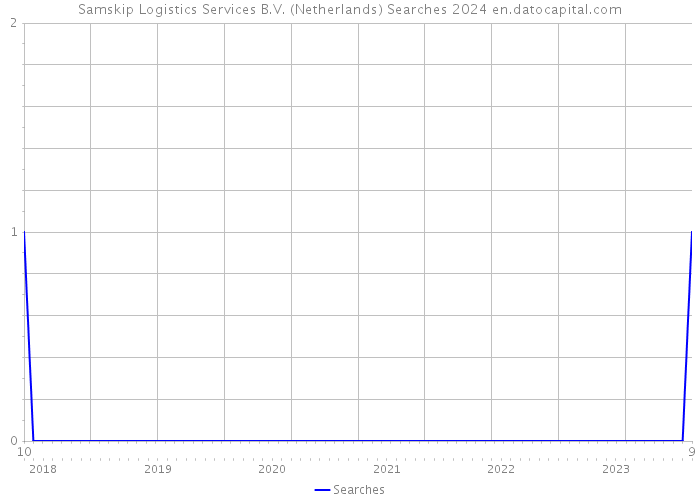 Samskip Logistics Services B.V. (Netherlands) Searches 2024 
