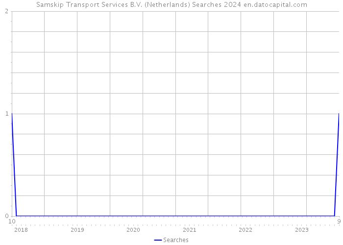 Samskip Transport Services B.V. (Netherlands) Searches 2024 