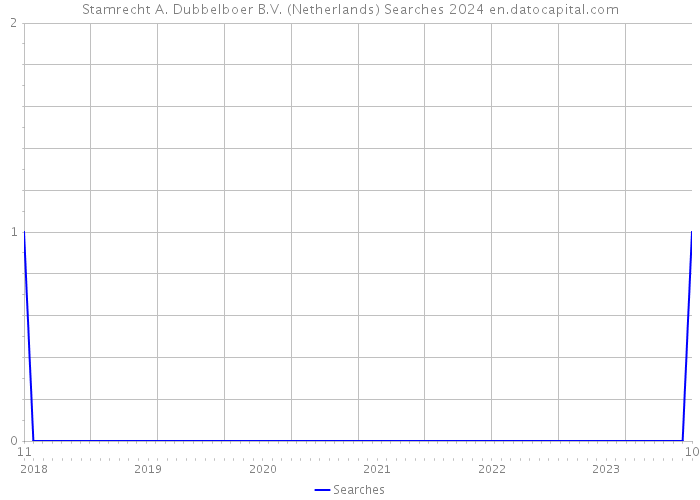 Stamrecht A. Dubbelboer B.V. (Netherlands) Searches 2024 