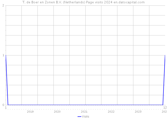 T. de Boer en Zonen B.V. (Netherlands) Page visits 2024 