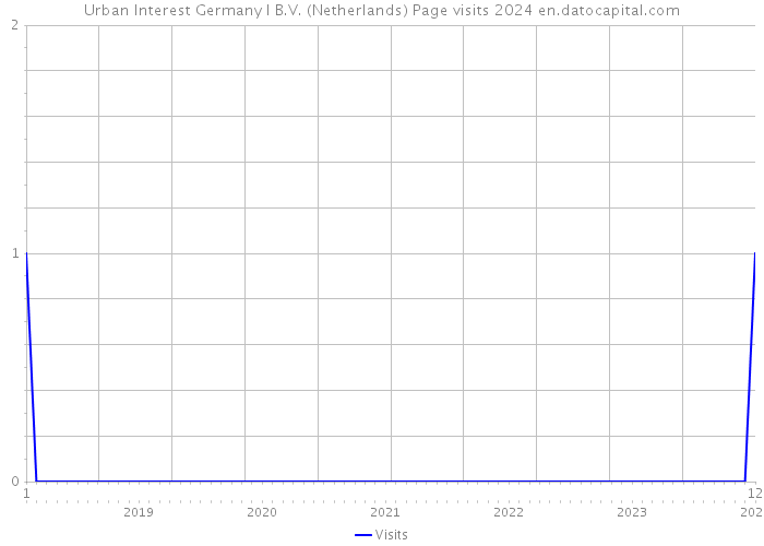 Urban Interest Germany I B.V. (Netherlands) Page visits 2024 
