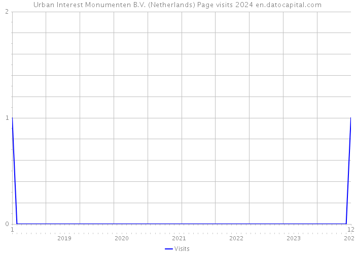 Urban Interest Monumenten B.V. (Netherlands) Page visits 2024 