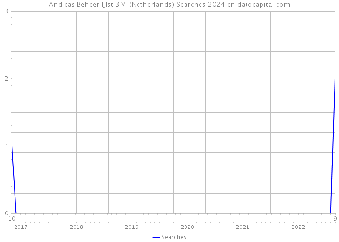Andicas Beheer IJlst B.V. (Netherlands) Searches 2024 