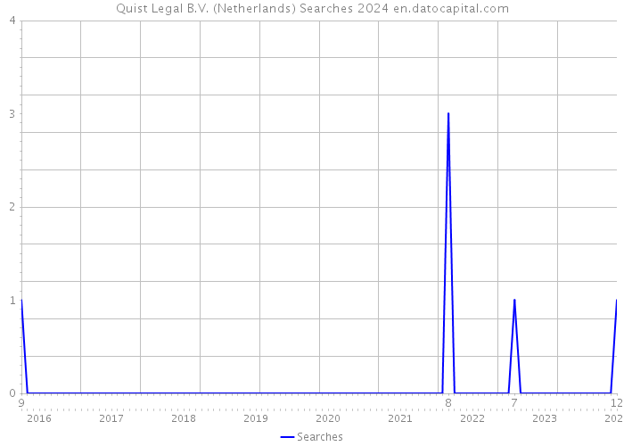 Quist Legal B.V. (Netherlands) Searches 2024 