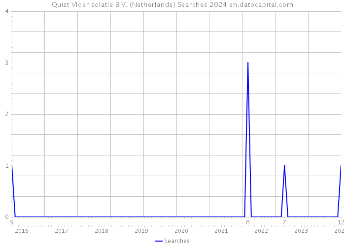 Quist Vloerisolatie B.V. (Netherlands) Searches 2024 