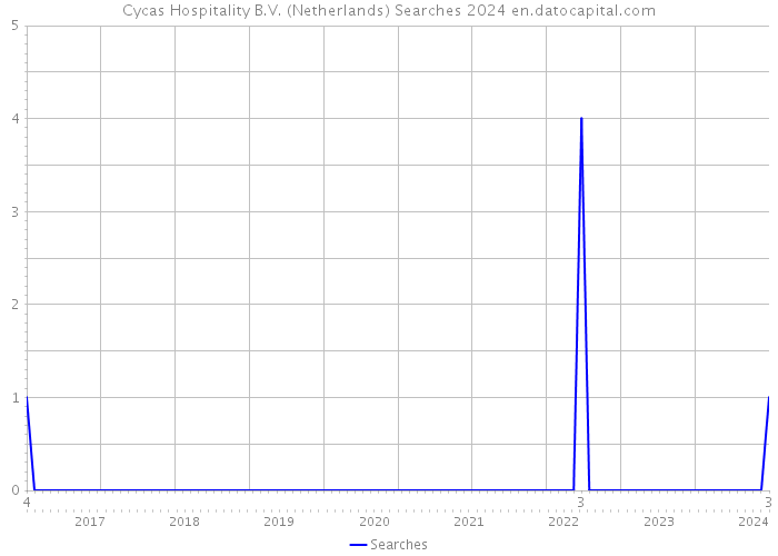 Cycas Hospitality B.V. (Netherlands) Searches 2024 