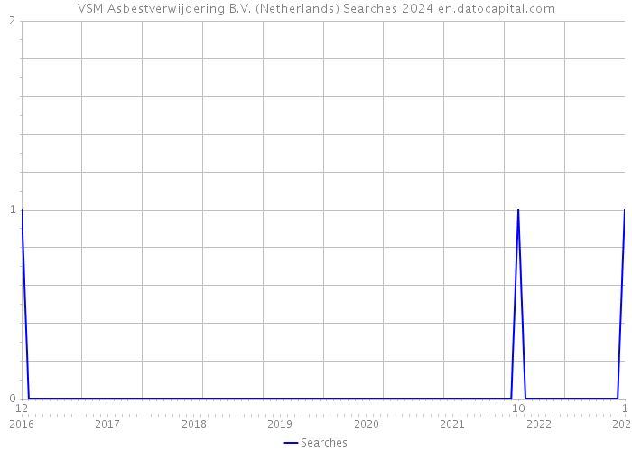 VSM Asbestverwijdering B.V. (Netherlands) Searches 2024 