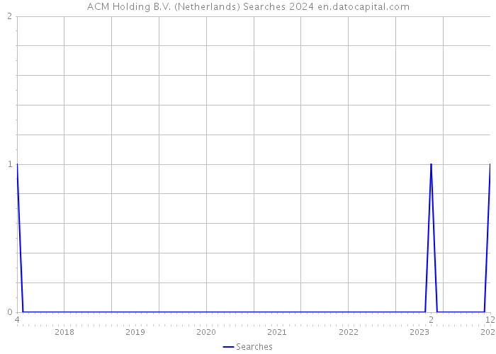 ACM Holding B.V. (Netherlands) Searches 2024 