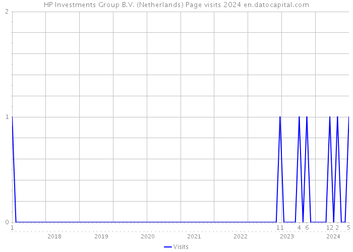 HP Investments Group B.V. (Netherlands) Page visits 2024 