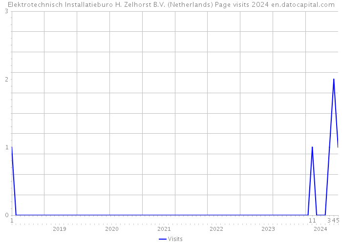 Elektrotechnisch Installatieburo H. Zelhorst B.V. (Netherlands) Page visits 2024 