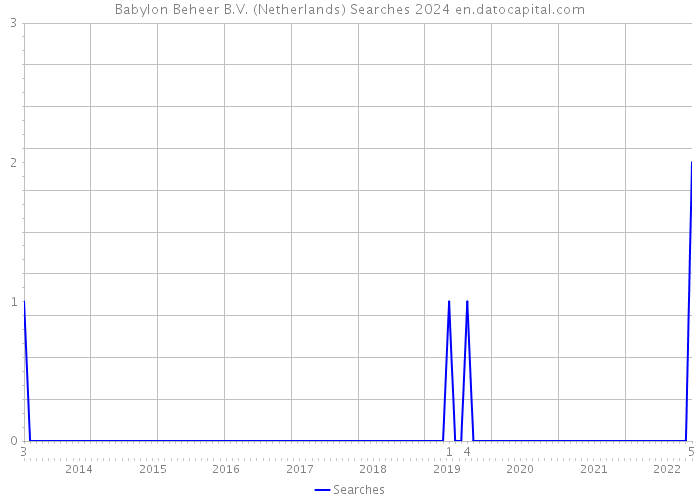 Babylon Beheer B.V. (Netherlands) Searches 2024 