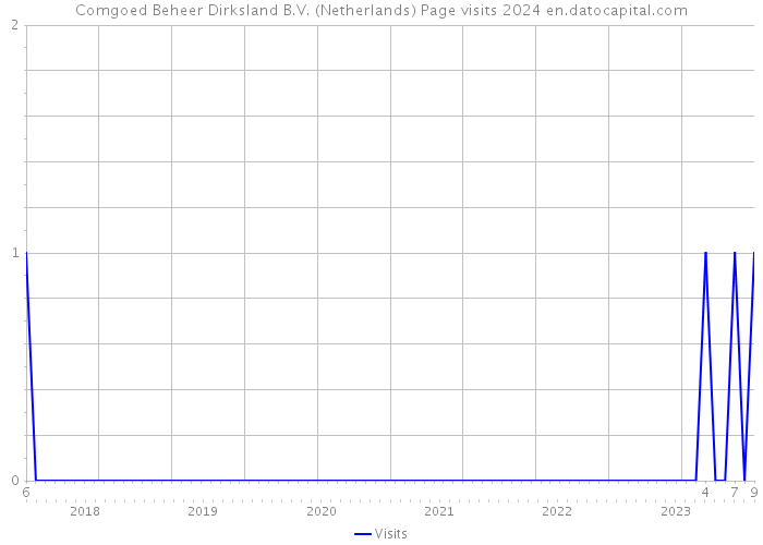 Comgoed Beheer Dirksland B.V. (Netherlands) Page visits 2024 