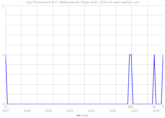 Vitu Purmerend B.V. (Netherlands) Page visits 2024 