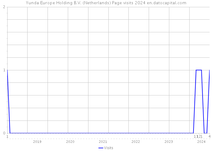 Yunda Europe Holding B.V. (Netherlands) Page visits 2024 
