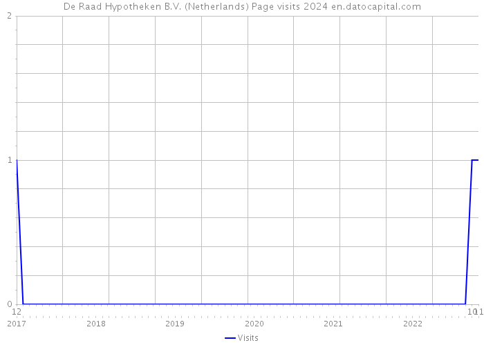 De Raad Hypotheken B.V. (Netherlands) Page visits 2024 