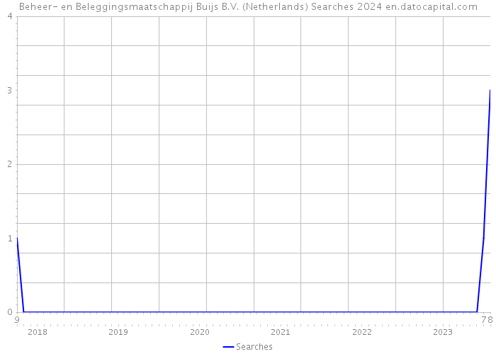 Beheer- en Beleggingsmaatschappij Buijs B.V. (Netherlands) Searches 2024 