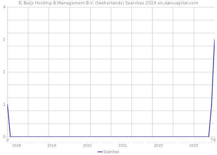 E. Buijs Holding & Management B.V. (Netherlands) Searches 2024 
