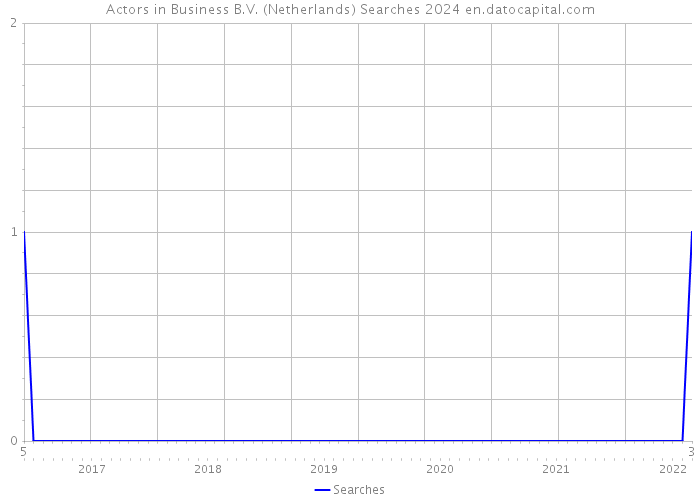 Actors in Business B.V. (Netherlands) Searches 2024 