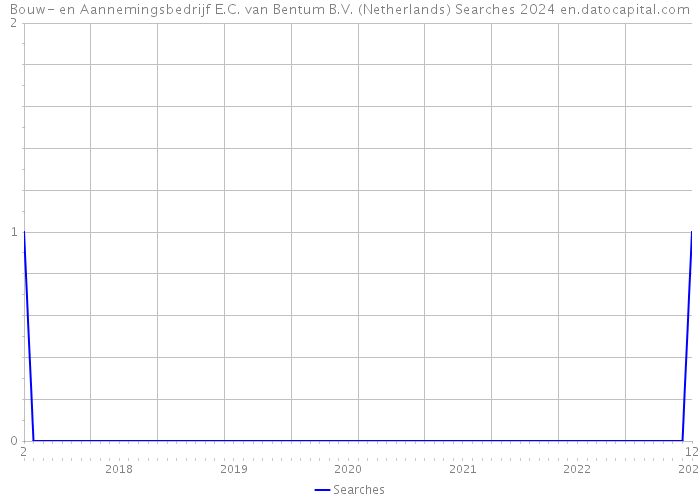 Bouw- en Aannemingsbedrijf E.C. van Bentum B.V. (Netherlands) Searches 2024 