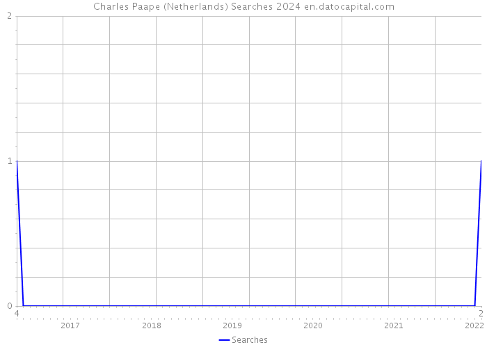 Charles Paape (Netherlands) Searches 2024 