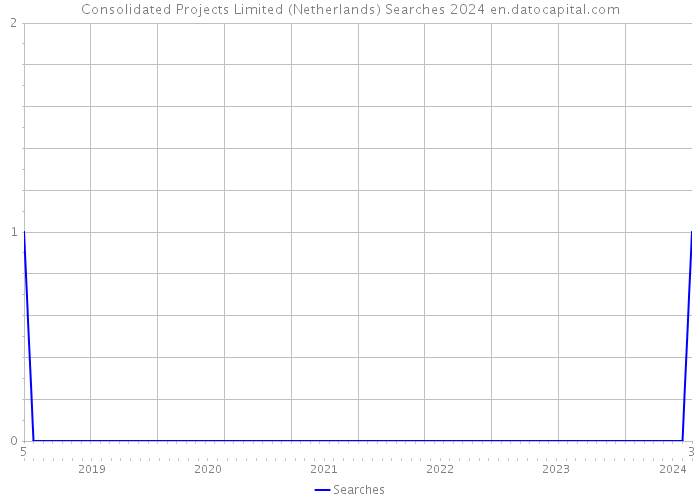 Consolidated Projects Limited (Netherlands) Searches 2024 