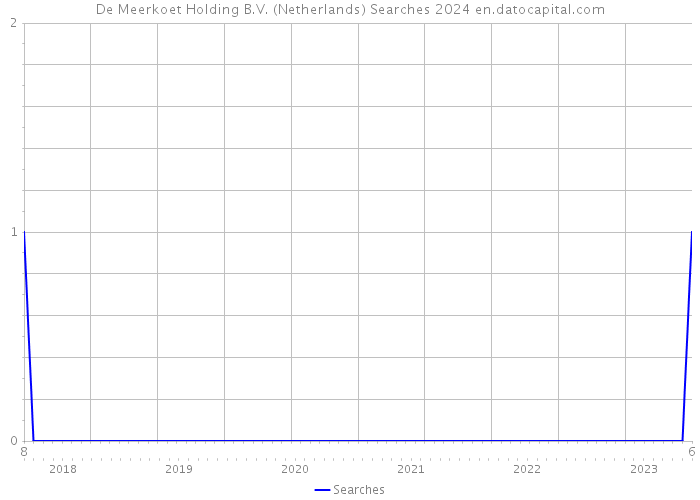 De Meerkoet Holding B.V. (Netherlands) Searches 2024 