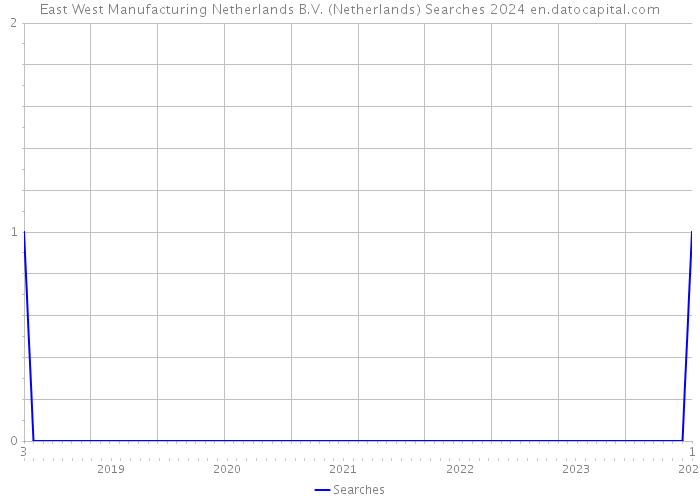 East West Manufacturing Netherlands B.V. (Netherlands) Searches 2024 